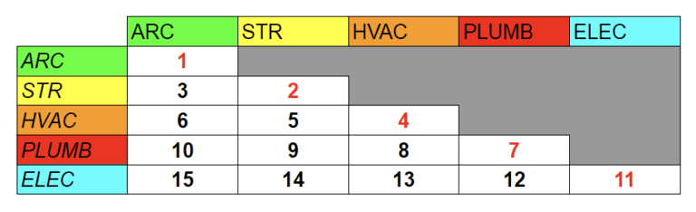 What is a Clash Detection Matrix? BIM Clash Matrix