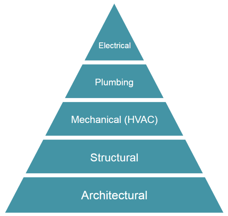 What is a Clash Detection Matrix? BIM Clash Matrix