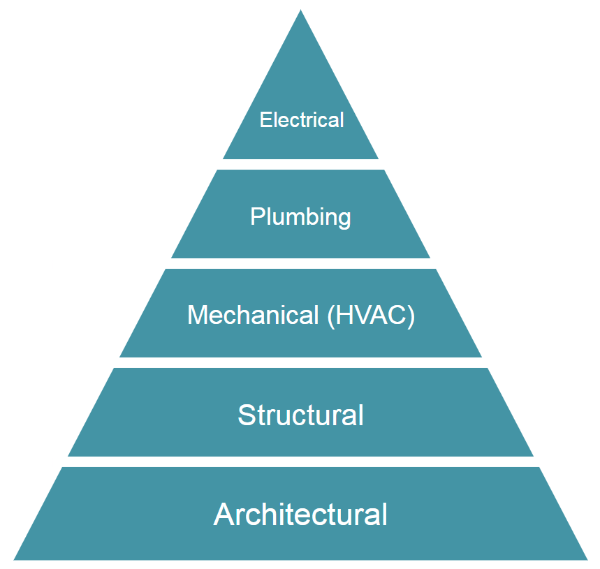 example of system hierarchy in construction