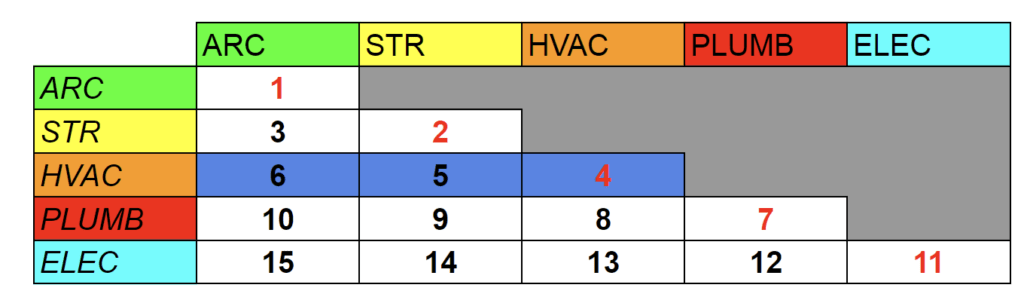 What is a Clash Detection Matrix? BIM Clash Matrix