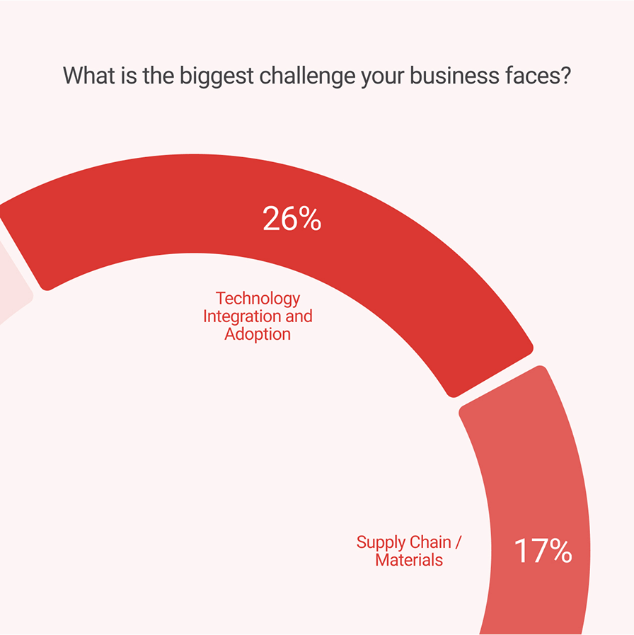See What’s Holding The Industry Back