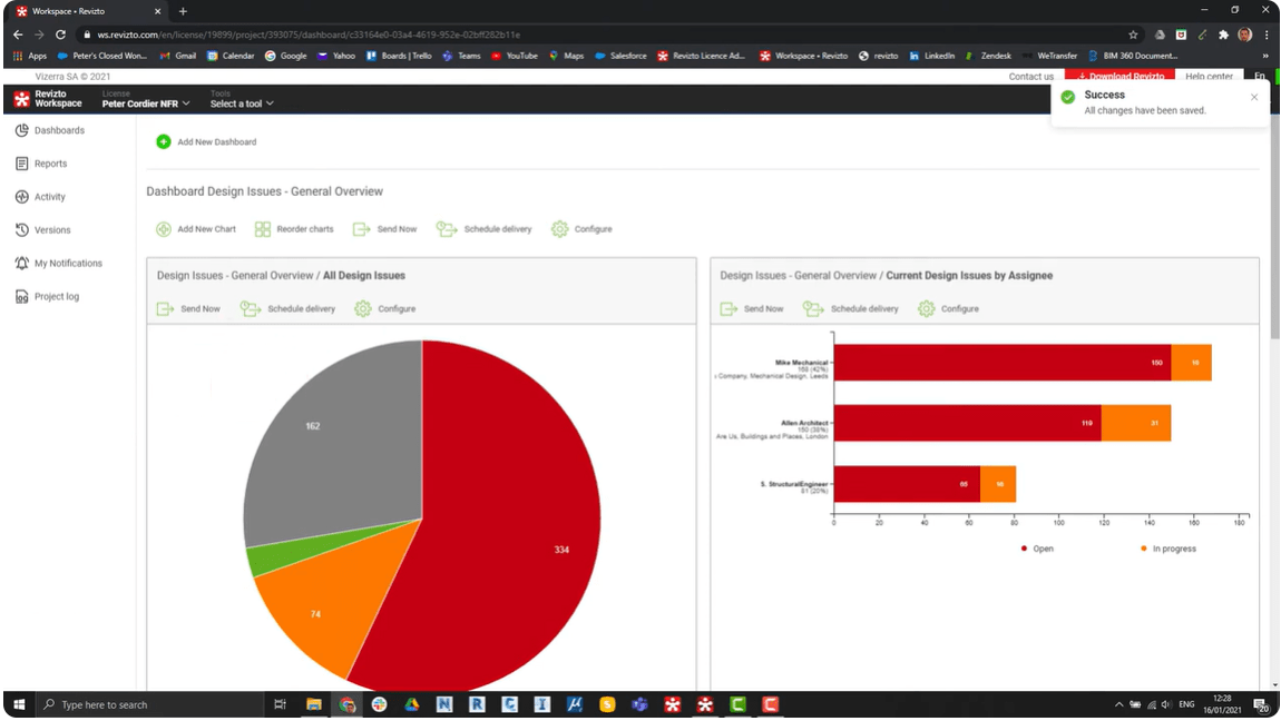 Project dashboards provide a way to gauge various aspects of project performance, such as the status of design issues.