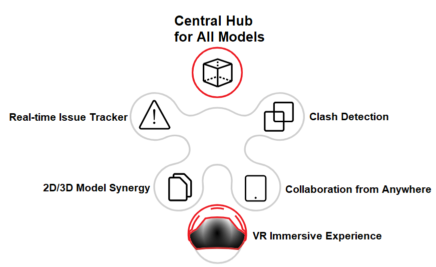 Revizto serves as a central hub for all model data and provides collaboration tools.