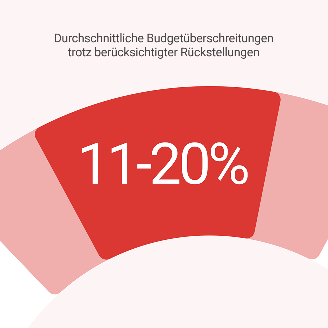 Lesen Sie die Erkenntnisse von 2.000 führenden Branchenexperten