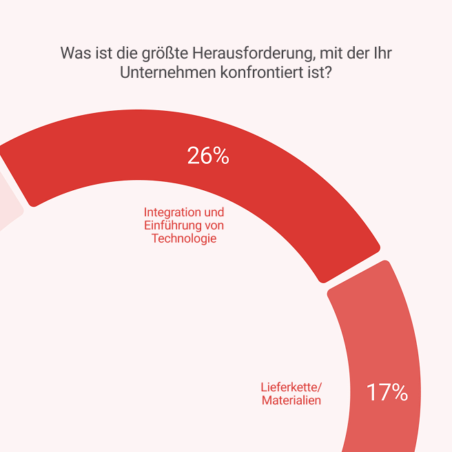 Erfahren Sie, was die Branche zurückhält