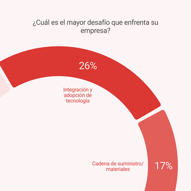 Descubra qué impide el progreso del sector