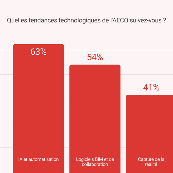Découvrez la technologie qui unit et dynamise le monde bâti